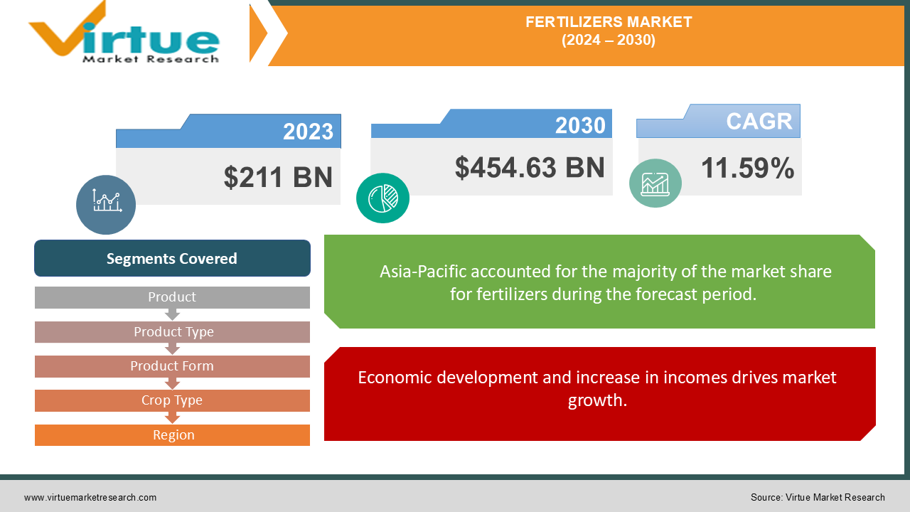 FERTILIZERS MARKET 